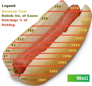 Weil Independence Day Hotdog