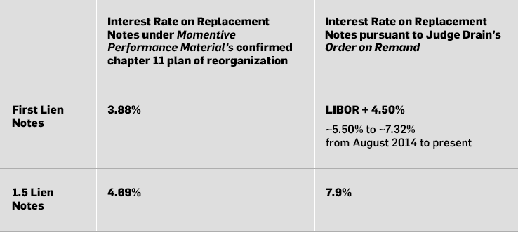 Interest Rate on Replacement Notes under Momentive Performance Materials’ confirmed chapter 11 plan of reorganization = 3.88%