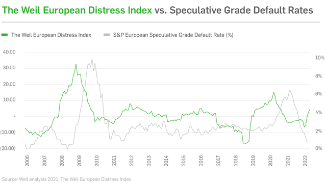 The Weil European Distress Index vs. Speculative Grade Default Rates - June 2022